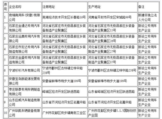 誰(shuí)說(shuō)專用車低迷？9家車企獲工信部審批